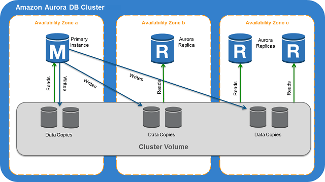 Aurora SQL Server - Amazon Aurora Architecture
